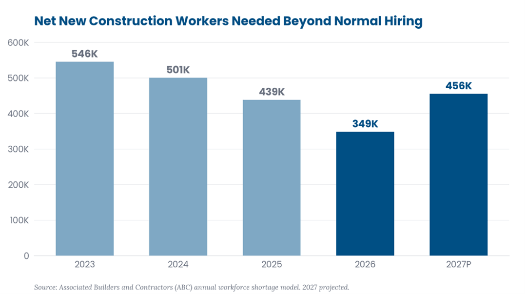 Building The Workforce: Why Skilled Labor Is Driving Construction M&Amp;A 5 Image1
