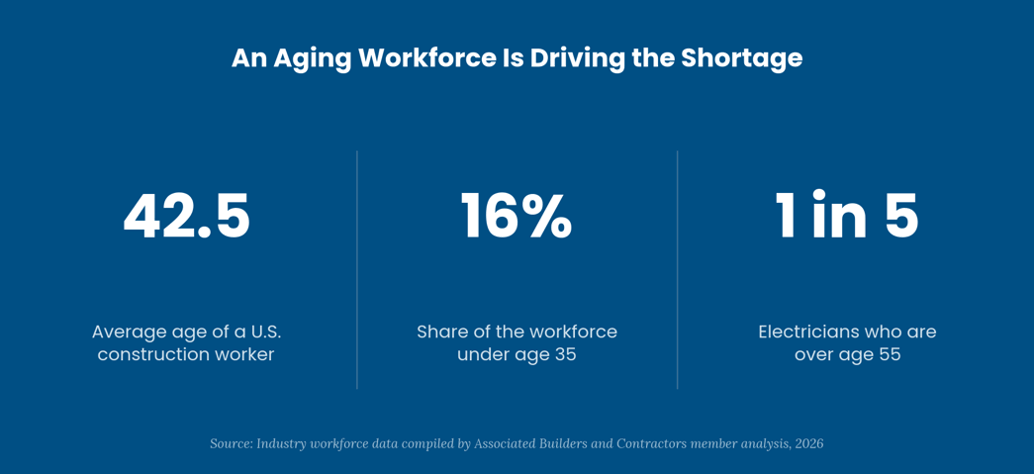 Building The Workforce: Why Skilled Labor Is Driving Construction M&Amp;A 6 Image2